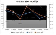 গত ২৪ ঘন্টায় ডেঙ্গু আক্রান্ত ২৫৪ জন