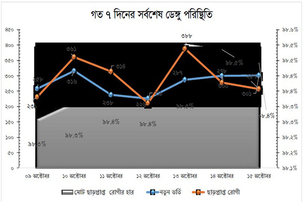 এ পর্যন্ত সারাদেশে ডেঙ্গু আক্রান্ত রোগীর সংখ্যা ৯২ হাজার ৪৬৭ জন