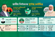 প্রায় ৪ কোটি ভোট পেয়ে বিএনপির আধিপত্য, চমক দেখাল জামায়াত