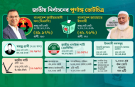 প্রায় ৪ কোটি ভোট পেয়ে বিএনপির আধিপত্য, চমক দেখাল জামায়াত