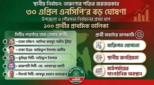 ৩০ এপ্রিল ১০০ প্রার্থীর তালিকা দেবে এনসিপি